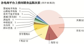 抽检数据揭网络食品问题四宗最，网购食品安全引关注